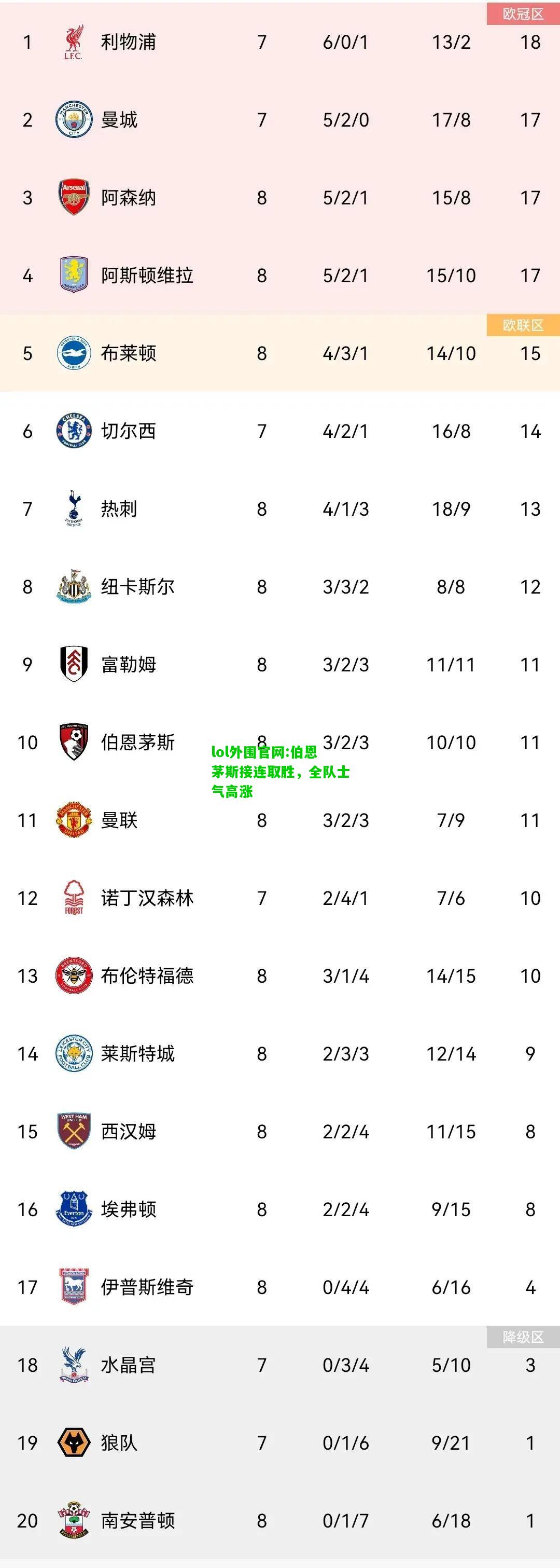 伯恩茅斯接连取胜，全队士气高涨